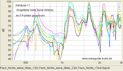 Messungen von Lautsprechergehäuse Vibrationen