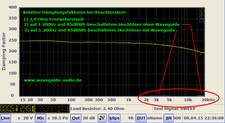 Waveguide Hochtöner Dämpfungsfaktor_3