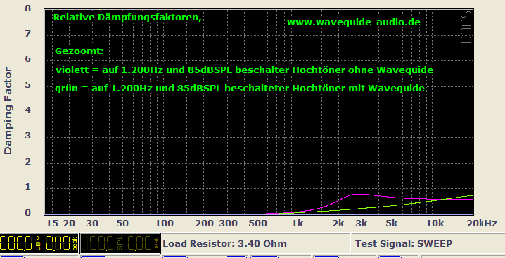 Waveguide Hochtöner Dämpfungsfaktor_4