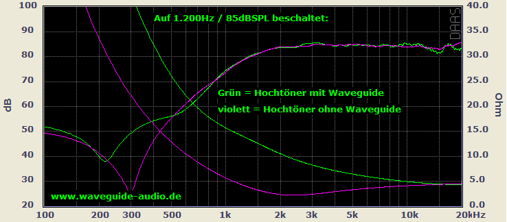 Waveguide Hochtöner Dämpfungsfaktor_1