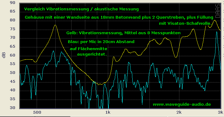 Vibrationssensor im Vergleich zum Mikrofon